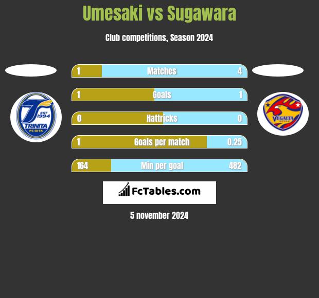 Umesaki vs Sugawara h2h player stats