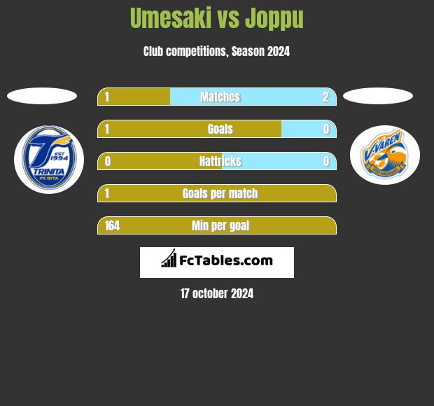 Umesaki vs Joppu h2h player stats