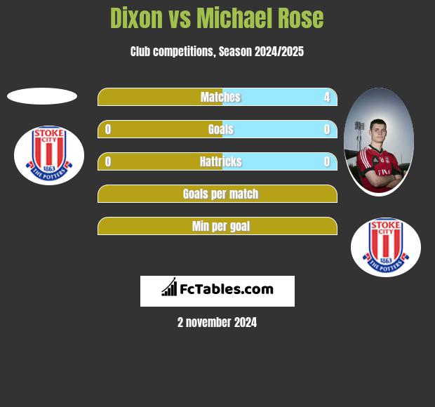 Dixon vs Michael Rose h2h player stats