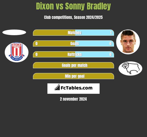 Dixon vs Sonny Bradley h2h player stats