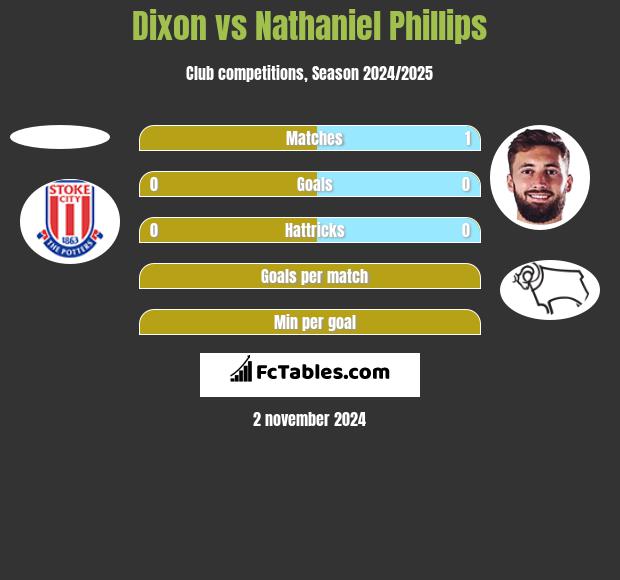 Dixon vs Nathaniel Phillips h2h player stats