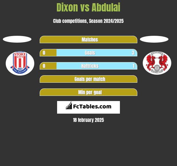 Dixon vs Abdulai h2h player stats