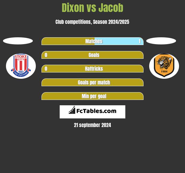 Dixon vs Jacob h2h player stats