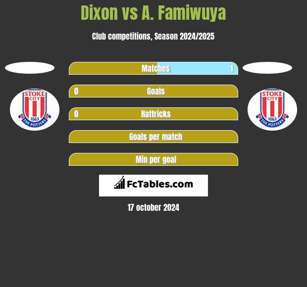 Dixon vs A. Famiwuya h2h player stats