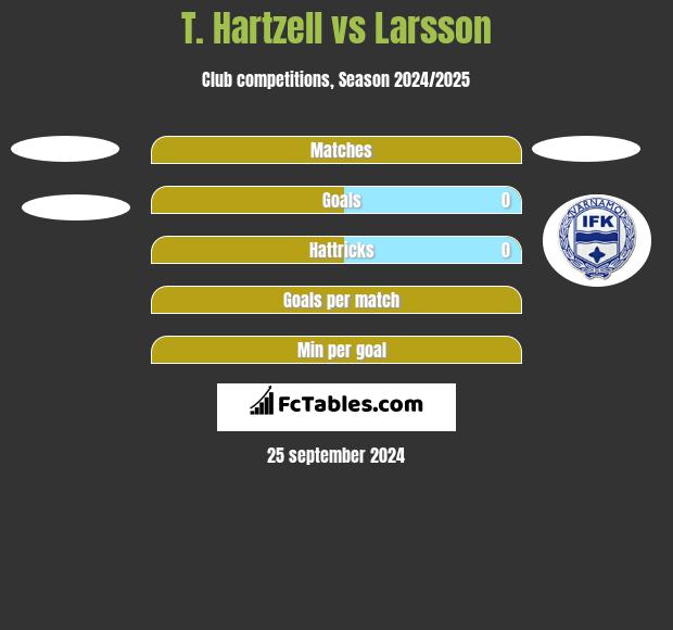 T. Hartzell vs Larsson h2h player stats