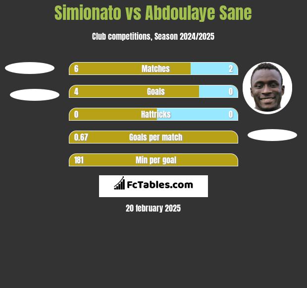 Simionato vs Abdoulaye Sane h2h player stats