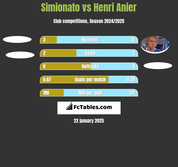 Simionato vs Henri Anier h2h player stats