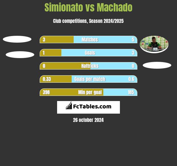 Simionato vs Machado h2h player stats