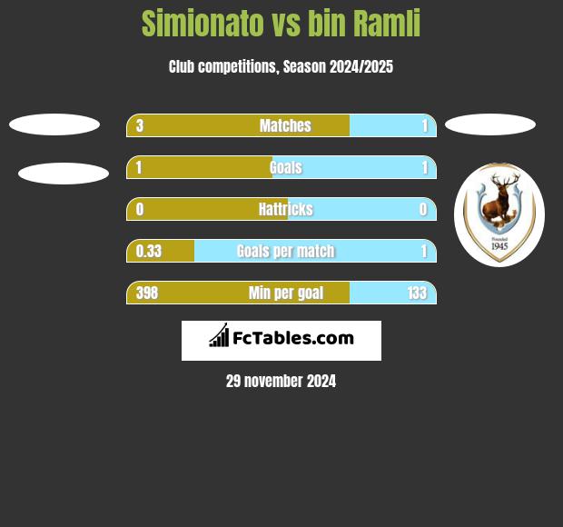 Simionato vs bin Ramli h2h player stats