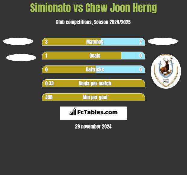 Simionato vs Chew Joon Herng h2h player stats