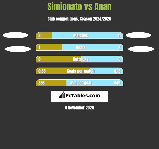 Simionato vs Anan h2h player stats