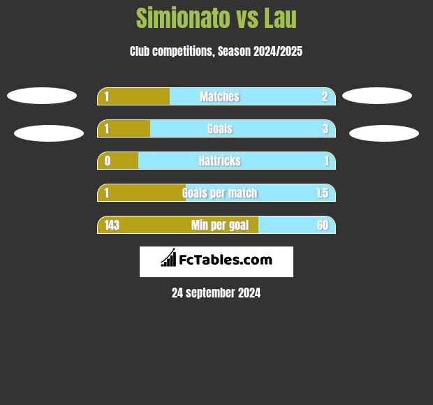 Simionato vs Lau h2h player stats