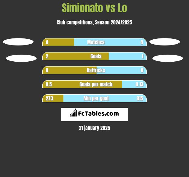 Simionato vs Lo h2h player stats