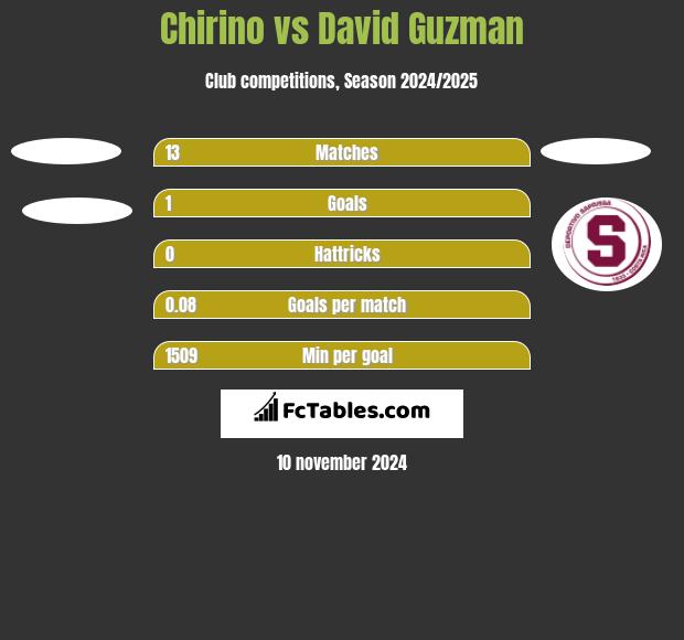 Chirino vs David Guzman h2h player stats