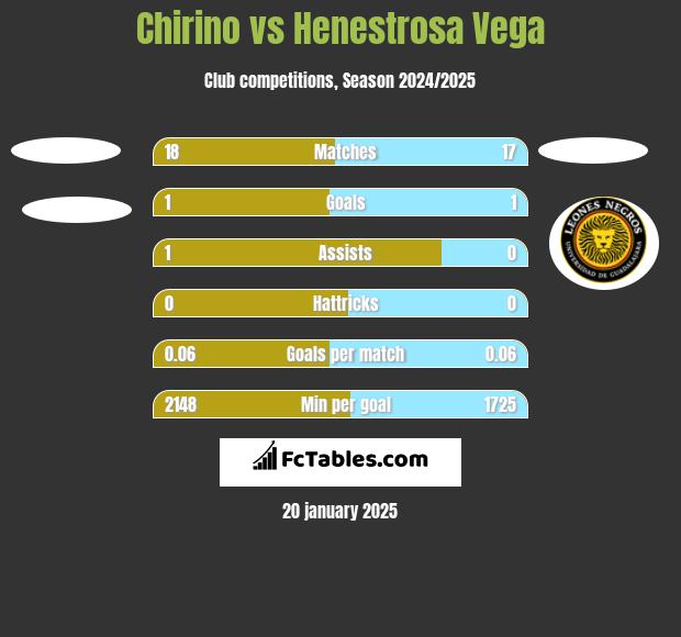 Chirino vs Henestrosa Vega h2h player stats