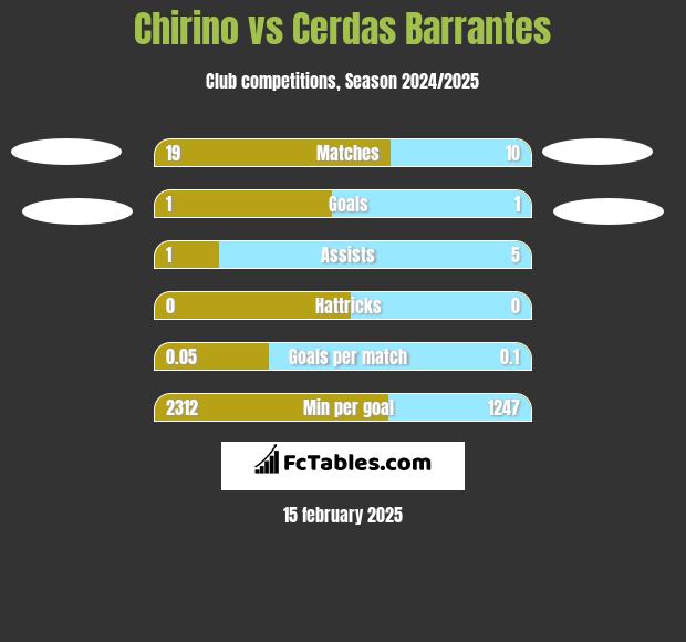 Chirino vs Cerdas Barrantes h2h player stats