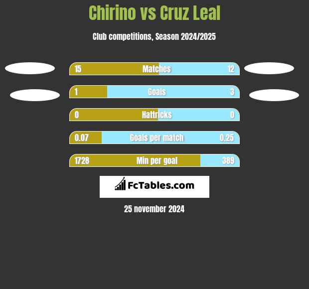 Chirino vs Cruz Leal h2h player stats