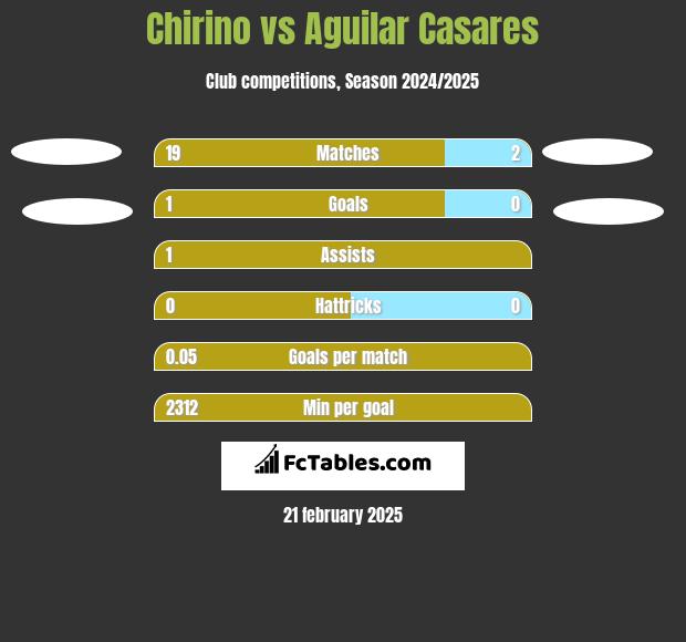 Chirino vs Aguilar Casares h2h player stats