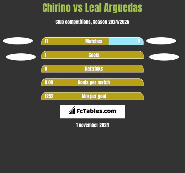 Chirino vs Leal Arguedas h2h player stats