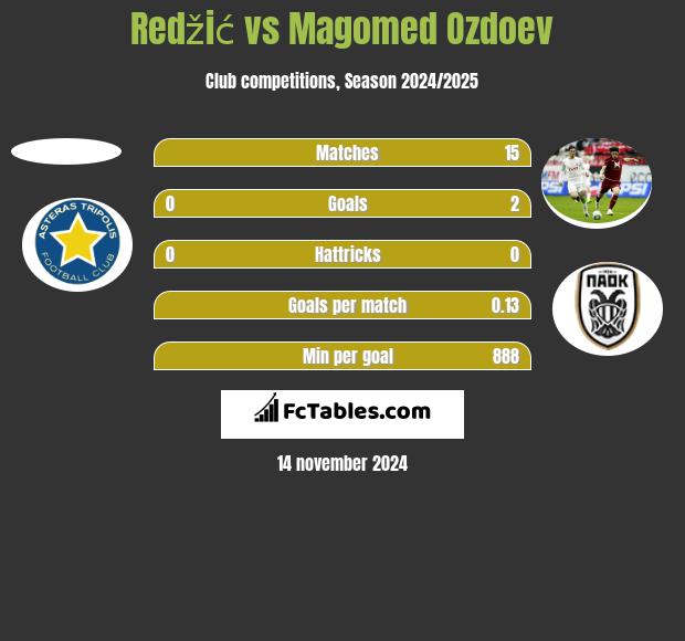 Redžić vs Magomed Ozdoev h2h player stats