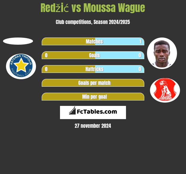 Redžić vs Moussa Wague h2h player stats