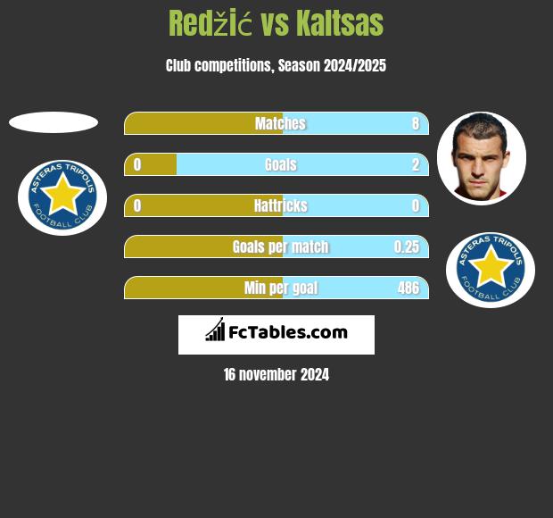 Redžić vs Kaltsas h2h player stats