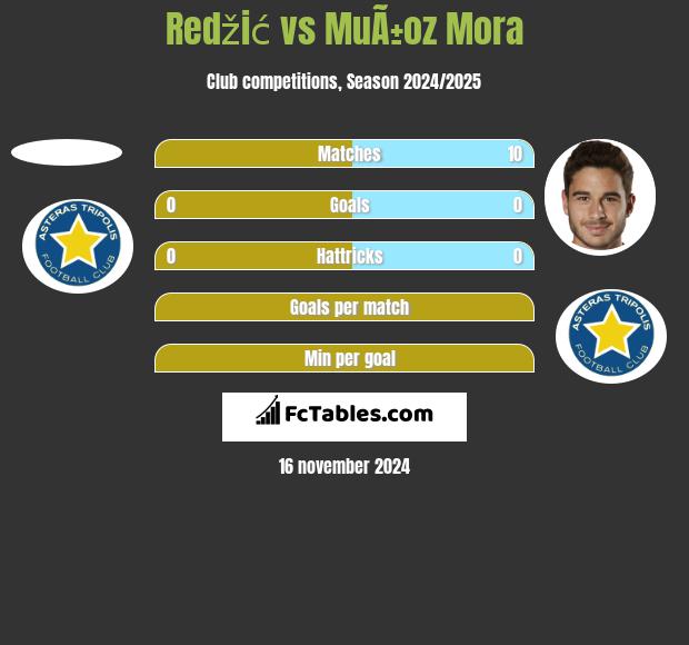 Redžić vs MuÃ±oz Mora h2h player stats