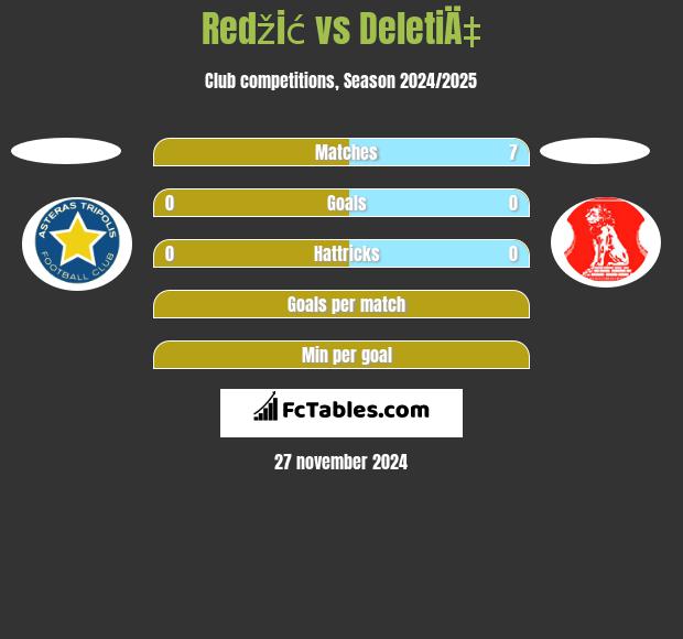 Redžić vs DeletiÄ‡ h2h player stats