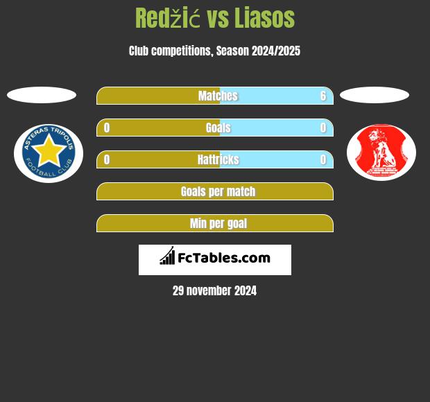 Redžić vs Liasos h2h player stats