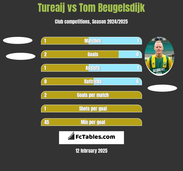 Tureaij vs Tom Beugelsdijk h2h player stats