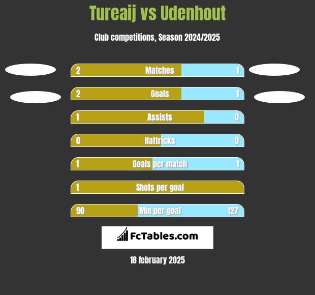 Tureaij vs Udenhout h2h player stats