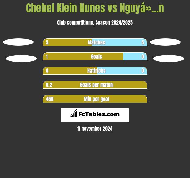 Chebel Klein Nunes vs Nguyá»…n h2h player stats