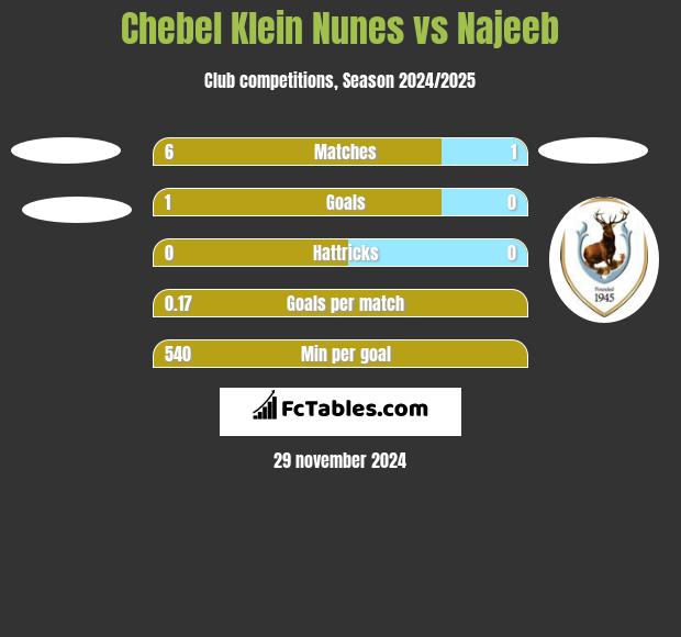 Chebel Klein Nunes vs Najeeb h2h player stats