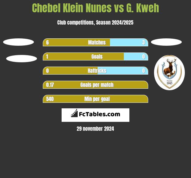 Chebel Klein Nunes vs G. Kweh h2h player stats