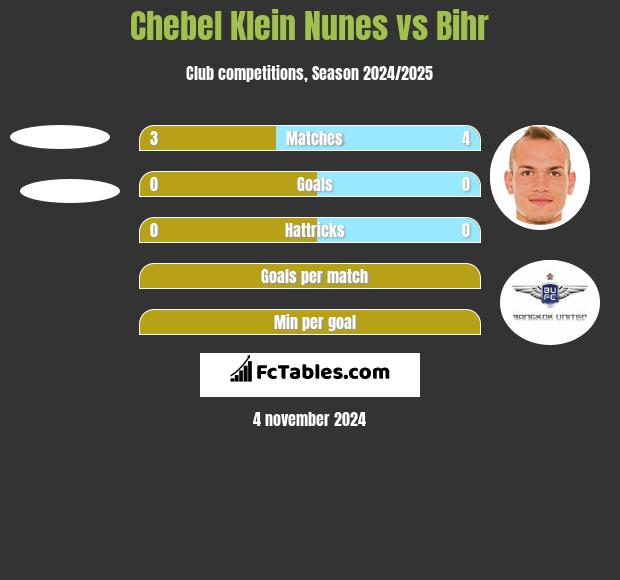 Chebel Klein Nunes vs Bihr h2h player stats