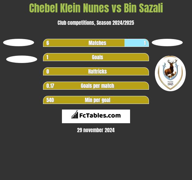 Chebel Klein Nunes vs Bin Sazali h2h player stats