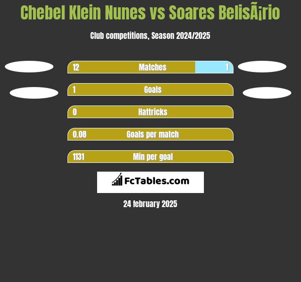 Chebel Klein Nunes vs Soares BelisÃ¡rio h2h player stats