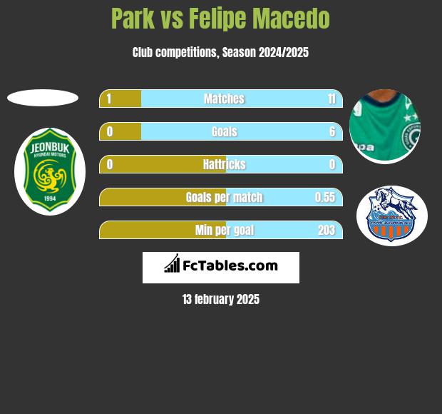 Park vs Felipe Macedo h2h player stats