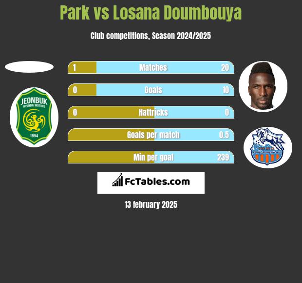 Park vs Losana Doumbouya h2h player stats