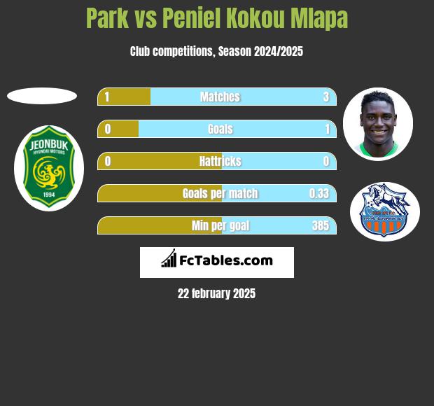 Park vs Peniel Kokou Mlapa h2h player stats