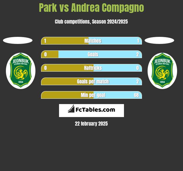 Park vs Andrea Compagno h2h player stats