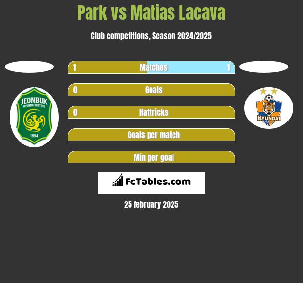 Park vs Matias Lacava h2h player stats