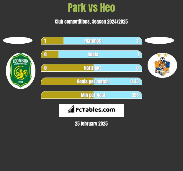 Park vs Heo h2h player stats