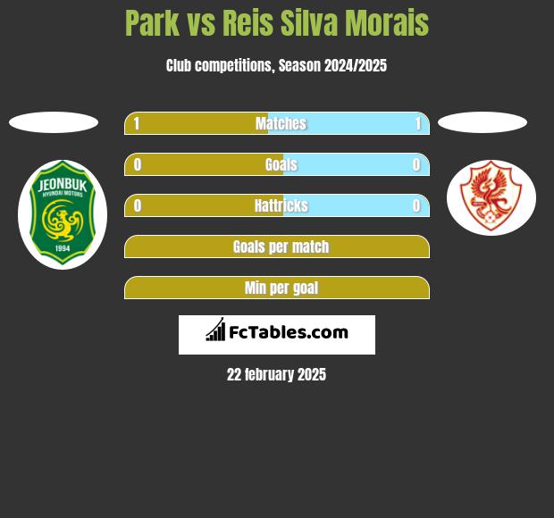 Park vs Reis Silva Morais h2h player stats