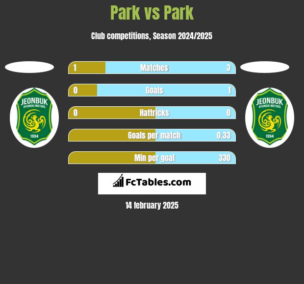 Park vs Park h2h player stats