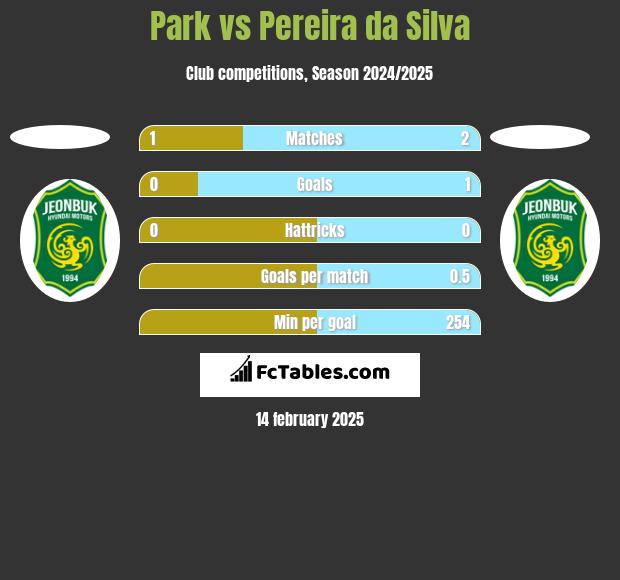 Park vs Pereira da Silva h2h player stats