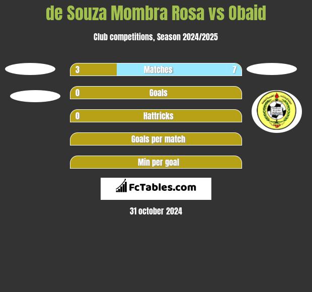 de Souza Mombra Rosa vs Obaid h2h player stats