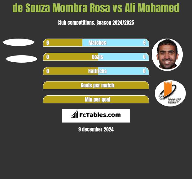 de Souza Mombra Rosa vs Ali Mohamed h2h player stats