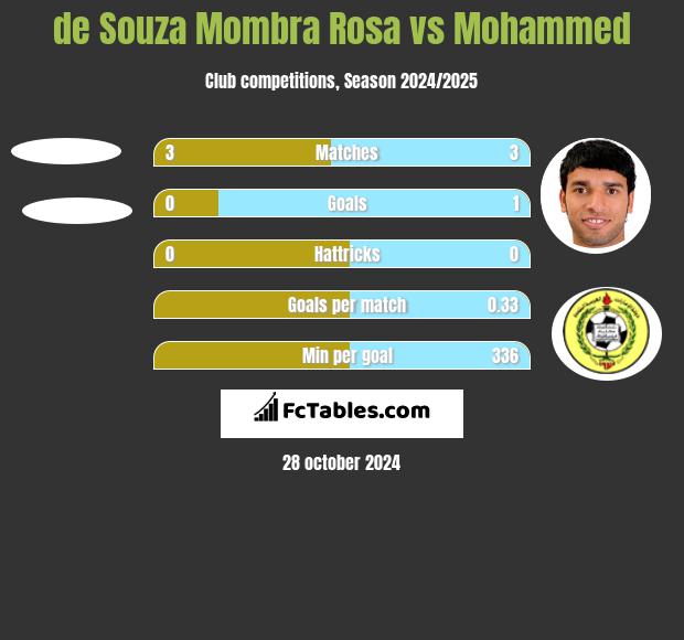 de Souza Mombra Rosa vs Mohammed h2h player stats