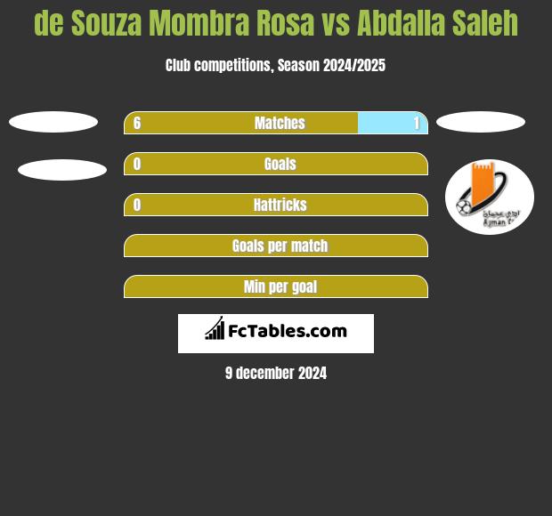 de Souza Mombra Rosa vs Abdalla Saleh h2h player stats